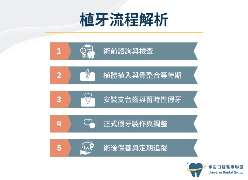 植牙流程解析
